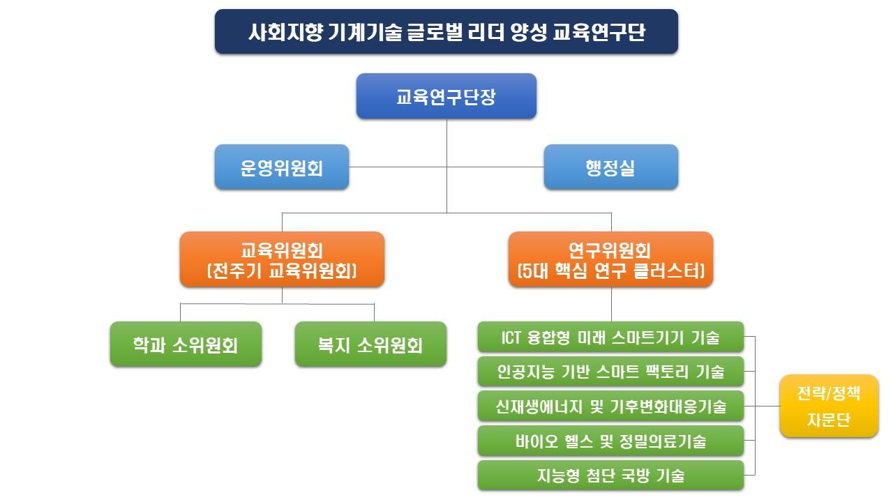 Organization chart: under the director sit the steering committee and the administrative office, an education committee (full-cycle education committee with departmental and welfare subcommittees), a research committee with five core research clusters (ICT-converged smart device technology, AI-based smart factory technology, renewable energy and climate response technology, bio-health and precision medicine technology, intelligent advanced defense technology), and a strategy and policy advisory board